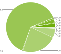 chart-répartition-des-versions-april-avril-2012-android-google
