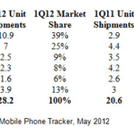Les ventes de smartphones augmentent en Europe, baissent au Maghreb et Android grimpe encore !