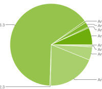 chart-répartition-des-versions-may-mai-2012-android-google-01