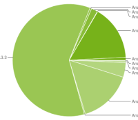 chart-répartition-des-versions-juillet-july-2012-android-google-01