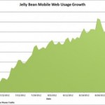 Le nombre d’appareil sous JellyBean augmente de 1500% en deux mois