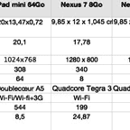 Comment se positionne l’iPad Mini face à la Nexus 7 et à la Kindle Fire HD ?