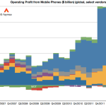 Comment ont évolué depuis cinq ans les profits dans l’industrie du mobile ?