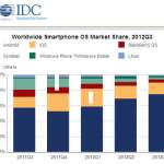 Parts de marché smartphone : Android représenterait 75% des ventes au troisième trimestre 2012 !