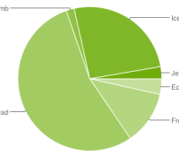 chart-répartition-des-versions-october-octobre-2012-android-google-01