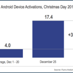 17,4 millions de terminaux Android et iOS activés à Noël