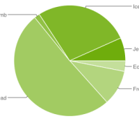 chart-répartition-des-versions-novembre-november-2012-android-google-01