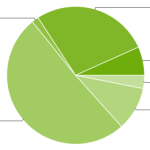 Jelly Bean grimpe à 6.7% dans la répartition des versions Android