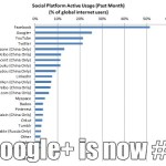 Google+, le second réseau social dans le monde