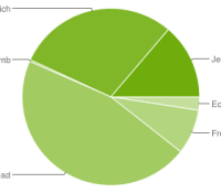 chart-répartition-des-versions-janvier-january-2013-android-google-01