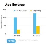 Hausse des revenus du Google Play, qui reste toutefois derrière l’App Store