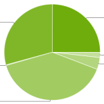 Répartition des versions d’Android : 25% des terminaux tournent sur Jelly Bean