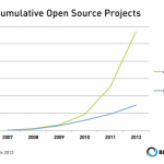 Android : 30 000 applications open source en 2013