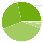 Répartition des versions : Jelly Bean s’offre la deuxième place