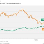 Bourse : Google est plus gros qu’Apple