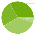 Répartition des versions d’Android : Jelly Bean est toujours deuxième Répartition des versions d’Android : Jelly Bean est toujours deuxième