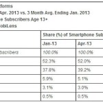 Parts de marché smartphones aux USA, les chiffres de comScore d’avril
