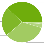 Plus de 35% des utilisateurs sous Android Jelly Bean