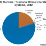 Android : 79% des malwares viseraient la plateforme mobile de Google