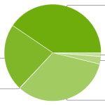 Répartition des versions d’Android : 40% de Jelly Bean sur le marché Répartition des versions d’Android : 40% de Jelly Bean sur le marché