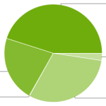 Jelly Bean équipe 45 % des appareils Android en septembre