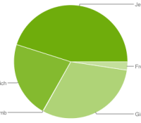 Jelly Bean équipe 45 % des appareils Android en septembre