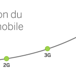 Une infographie sur l’évolution de l’internet mobile (1G, 2G, 3G, 4G)