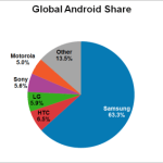 Samsung représente 63,3 % des appareils Android