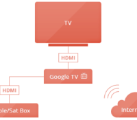 Android TV ou Google TV, comment apporter Android à votre téléviseur