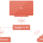 Android TV ou Google TV, comment apporter Android à votre téléviseur