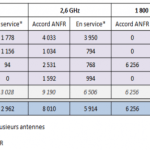 En France, 11400 antennes 4G sont actives… dont presque 1000 chez Free Mobile