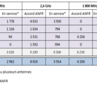 En France, 11400 antennes 4G sont actives… dont presque 1000 chez Free Mobile