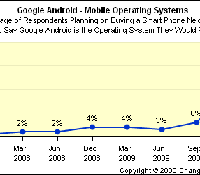 Etude statistique par ChangeWaveResearch