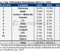 Samsung-étude-économique-envoi-Trend-force