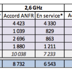 4G LTE : Orange met le turbo pour dépasser Bouygues Telecom