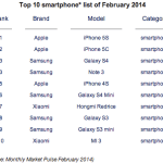 Les 10 smartphones les plus vendus au monde en février