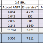 4G LTE : Orange dépasse enfin Bouygues Telecom en nombre d’antennes