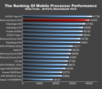 Snapdragon 805 Exynos 5433 AnTuTu