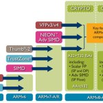 ARMv8.1-A : l’architecture 64 bits d’ARM se met à jour pour améliorer les performances