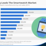 Samsung serait le plus gros vendeur de smartwatchs