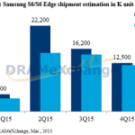 Samsung pourrait écouler 55 millions de Galaxy S6 et S6 edge en 2015