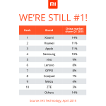 Xiaomi est toujours leader en Chine, et prend de l’avance