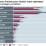 Télécoms : en France, le prix est aussi important que la qualité du réseau