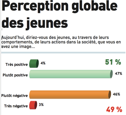 un-francais-sur-deux-a-un-regard-negatif-sur-les-jeunes