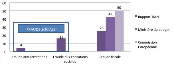 Fraude sociale vs Fraude fiscale
