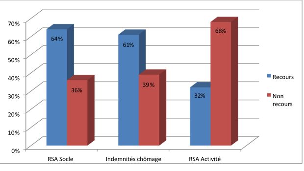 non recours au RSA