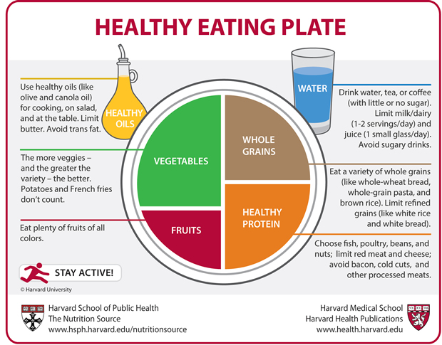 healthy eating plate HSPH