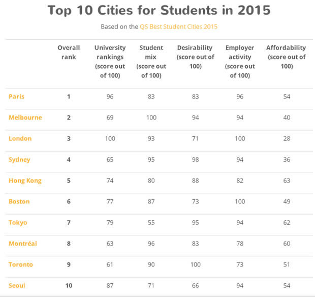 QS-top-10