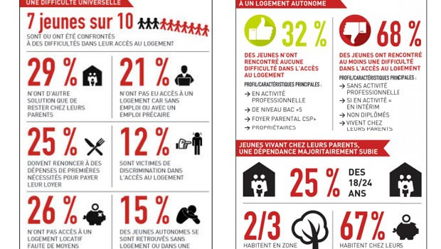enquete-jeunes-difficultes-logement-chiffres enquete-jeunes-difficultes-logement-chiffres