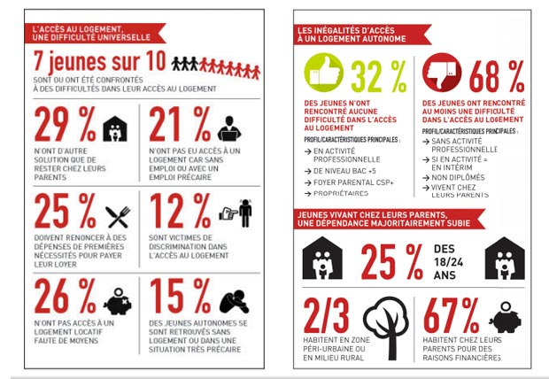 enquete-jeunes-difficultes-logement-chiffres enquete-jeunes-difficultes-logement-chiffres